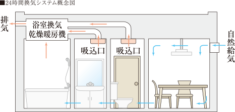 24時間換気システム概念図