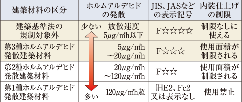 ホルムアルデヒド対策