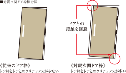 耐震玄関ドア枠概念図