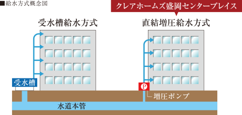 給水方式概念図