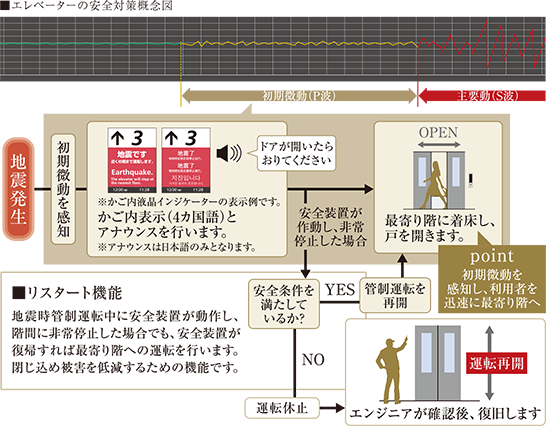 エレベーターの安全対策概念図