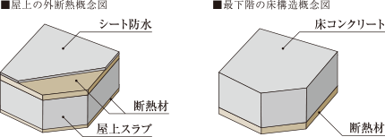 屋上・最下階の断熱