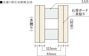 水廻り間仕切壁概念図