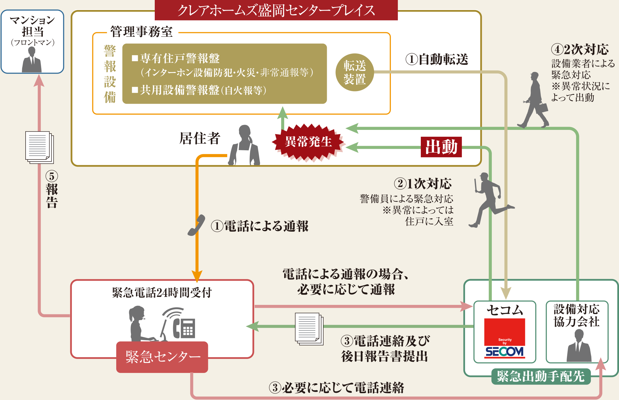 24時間セキュリティシステム