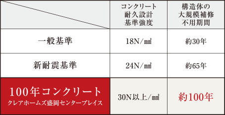 耐震基準表