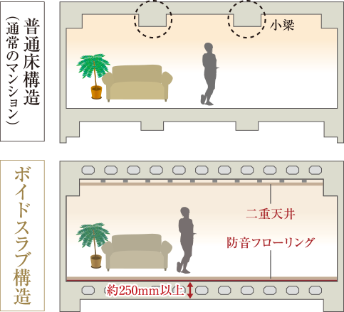 ボイドスラブ構造概念図