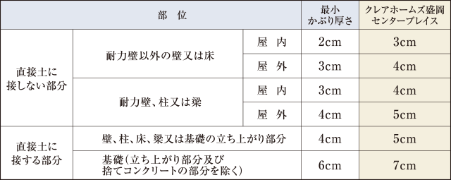 鉄筋コンクリートのかぶり厚さ（住宅性能表示 劣化対策等級3）